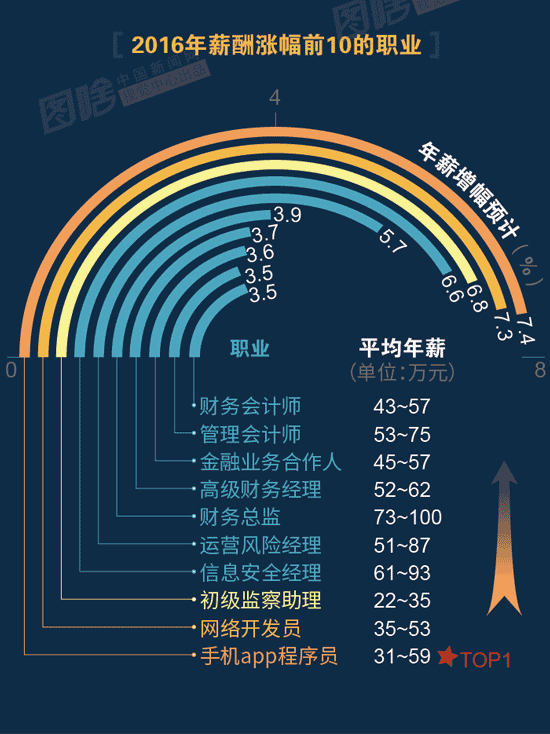 【圖解】2016哪行最賺錢？金融、互聯網領跑中外